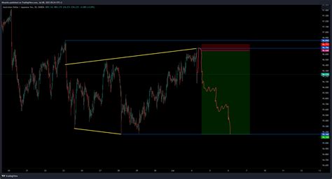 Oanda Audjpy Chart Image By Ntsanko Tradingview