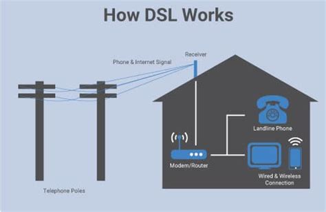 Which Types Of Internet Connection Is Best For You