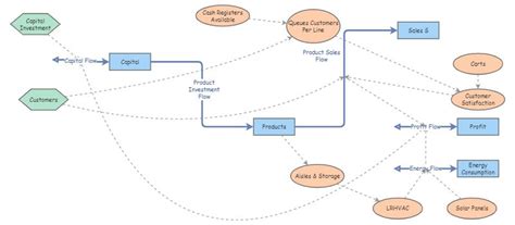 Updated Grocery Store System Stock Flow Diagram Insight Maker