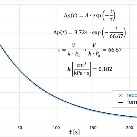 A Sample Record Of The Changes In The Differential Pressure P T