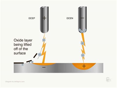 AC vs. DC Welding: Differences Compared (with Pros & Cons)