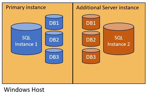 Microsoft SQL Server Licensing And Additional Server Dell US