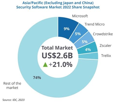 Security Software For SMBs And Midmarket In Asia Pacific Surges 21