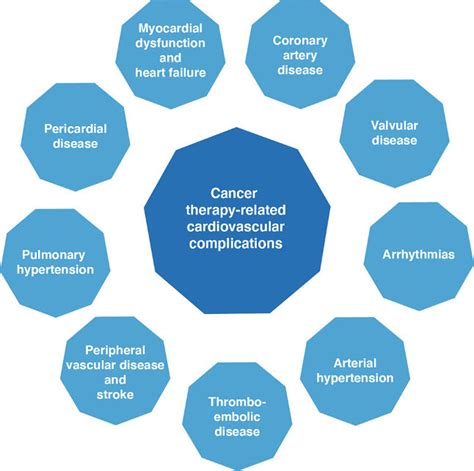 Cancer Therapy Related Cardiovascular Complications Download