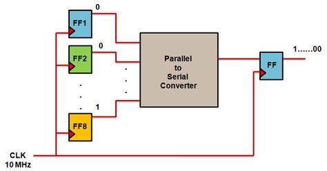 Parallel To Serial Converter Circuit Diagram