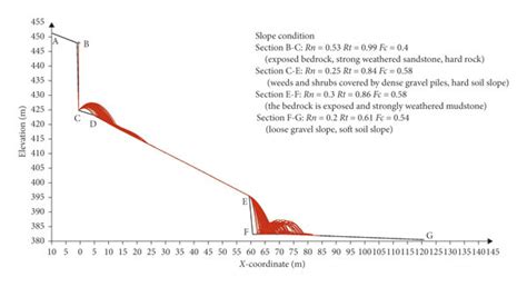 Motion Trajectory Diagram Of The Dangerous Rock Mass A Motion