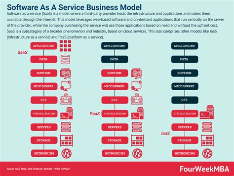 What Is SaaS Software As A Service Business Model In A Nutshell