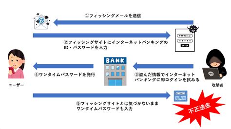 フィッシング詐欺とは？手口や対策、対処法を徹底解説 Wiz Lanscope ブログ