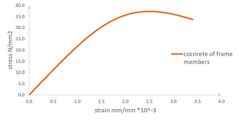 The concrete compressive stress-strain curve | Download Scientific Diagram