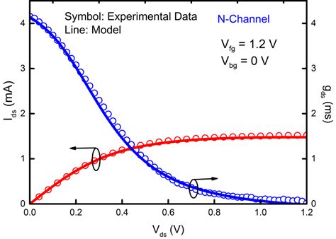 Drain Current And G Ds Vs Drain Voltage V Ds For Vgs 12 V V Bg 0 Download Scientific