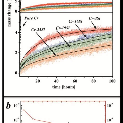 Cr Si Phase Diagram And Nominal Composition Of Studied Alloys 11