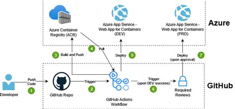 Github Actions How To Pull A Docker Image From Azure Container