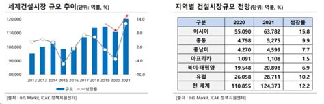 해외건설협회 2021년 세계건설시장 전망 보고서 공개①