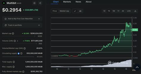 Weekly Altcoin Report Eland D