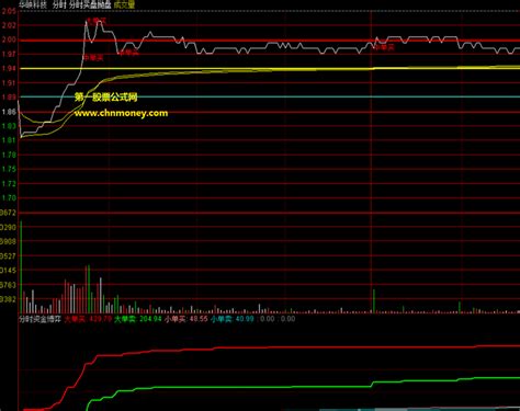 通达信公式大单买分时资金博弈分时主图指标下载通达信公式好公式网