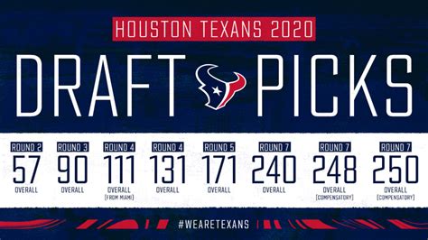 Texans have 8 picks in 2020 NFL Draft