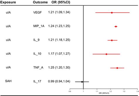 Causal Association Between Circulating Inflammatory Cytokines And