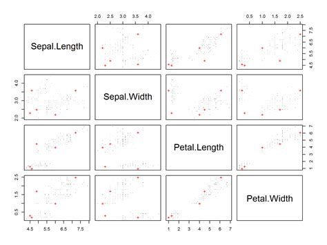 Outlier Detection