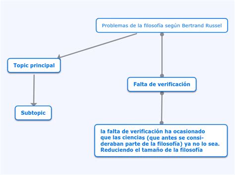 Problemas De La Filosof A Seg N Bertrand R Mind Map