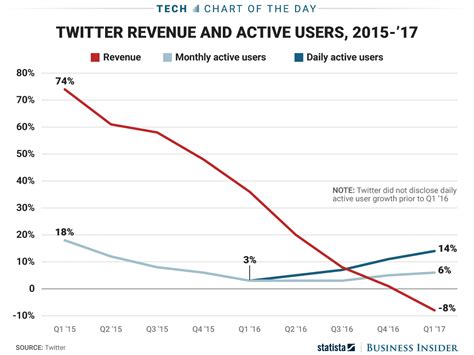 Twitter Is Regaining Some Of Its Popularity But Its Not In The Clear