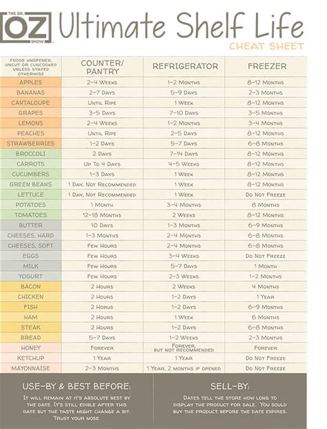 Food Expiration Code Cheat Chart