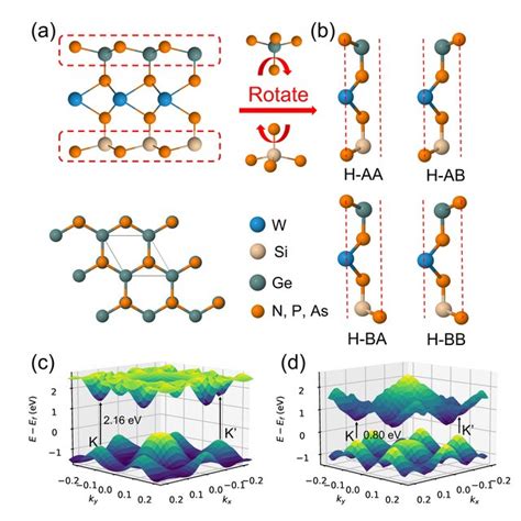 A Side And Top Views Of Lattice Structure Corresponding To Monolayer