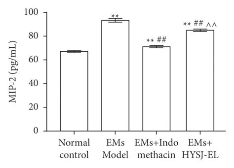 Serum Levels Of Pge2 Il 6 And Mip 2 In The Bar Charts ∗∗p Download