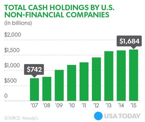 A Third Of Cash Is Held By 5 Us Companies