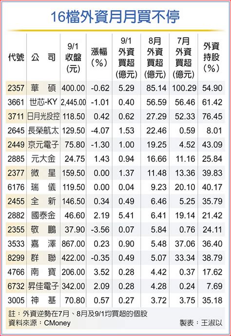 16檔外資連買 助威台股氣勢 證券．權證 工商時報