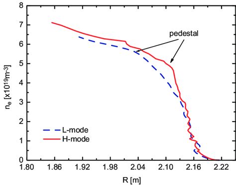 H And L Mode Density Profiles Showing Both A Density Pedestal