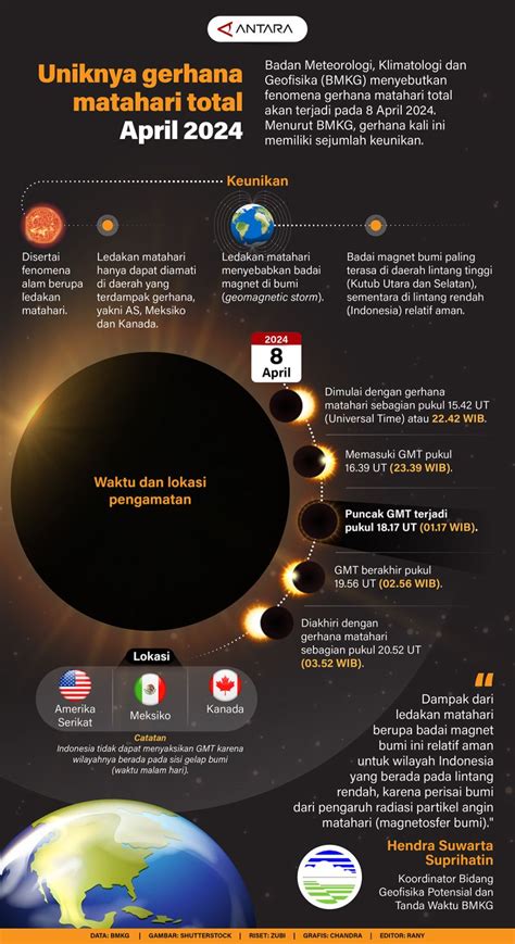 Uniknya Gerhana Matahari Total April 2024 Infografik ANTARA News