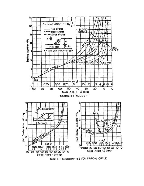 Figure 8 1 Slope Stability Charts For φ 0 Soils