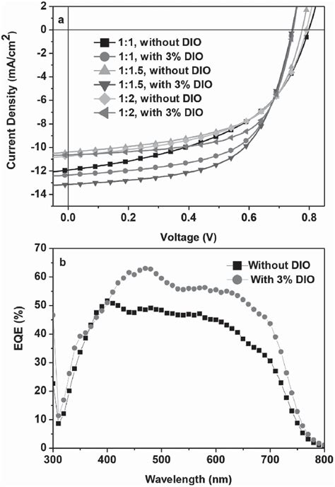 A J V Curves Based On Pbdt Ttso Pc Bm At Different D A Ratios