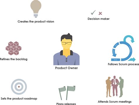 Scrum Product Owner The Role And Responsibilities Cybermedian