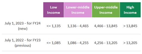 World Bank Group Country Classifications By Income Level For FY24 July