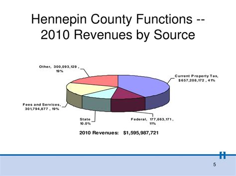 Hennepin County Government Ppt Download