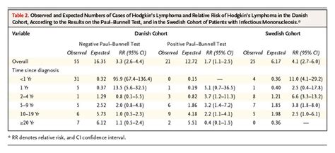 Characteristics Of Hodgkin S Lymphoma After Infectious Mononucleosis Nejm