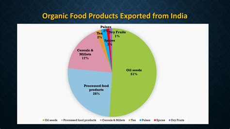 Ppt Organic Farming Doubling Of F Armers Income Powerpoint