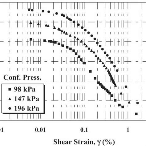 Normalized Shear Modulus Degradation Curves Download Scientific Diagram