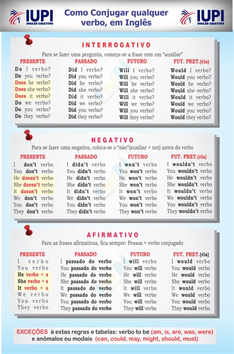 Tabela De Verbos Iupi Inglês Criativo