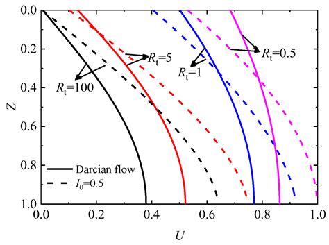 Water Free Full Text Analysis Of One Dimensional Consolidation