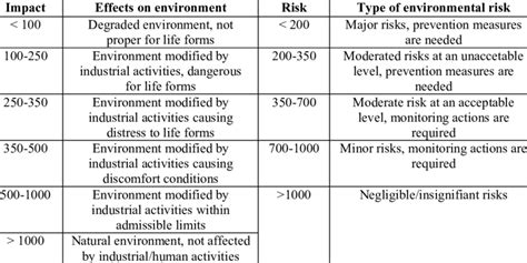 Classification Of Environmental Impacts And Risks Download Table