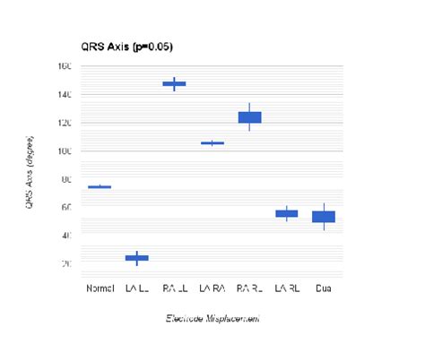 Qrs Axis Measurement For Normal And Electrode Misplacements The Bars