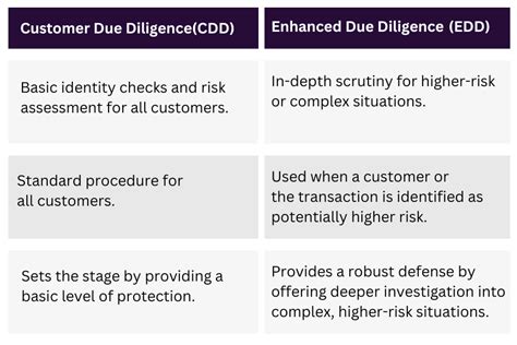 Enhanced Due Diligence Edd A Complete Guide For