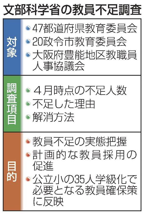 教員不足 初の全国調査へ 5月実施、計画的に確保 文科省 山陰中央新報デジタル