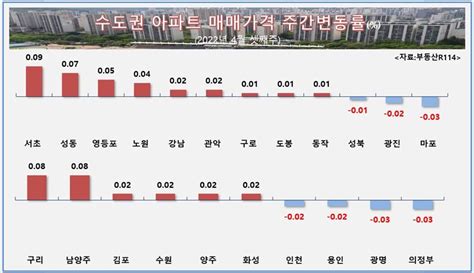 재건축 기대감에 1기 신도시 아파트값 상승폭 커져