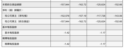 錼創 Q1 每股虧損 1 42 元，維持看好今年營收倍數成長 Ledinside