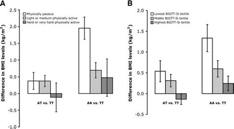 Low Physical Activity Accentuates The Effect Of The Fto Rs9939609