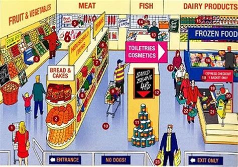 Supermarket And Grocery Store Vocabulary With Pictures