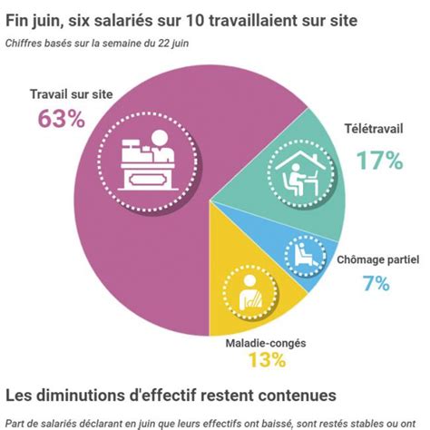 Infographie Covid 19 la reprise d activité se confirme